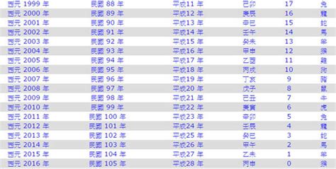 74屬什麼|民國74年是西元幾年？民國74年是什麼生肖？民國74年幾歲？